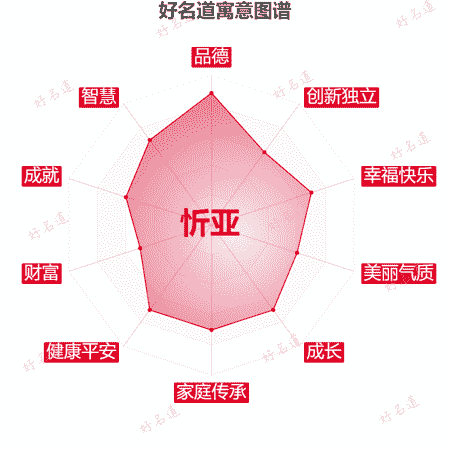 名字忻亚的寓意图谱