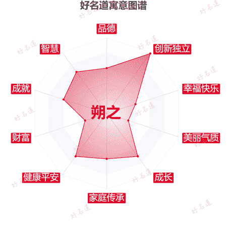 名字朔之的寓意图谱