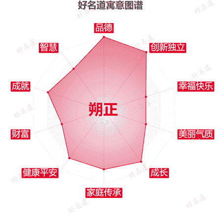 名字朔正的寓意图谱