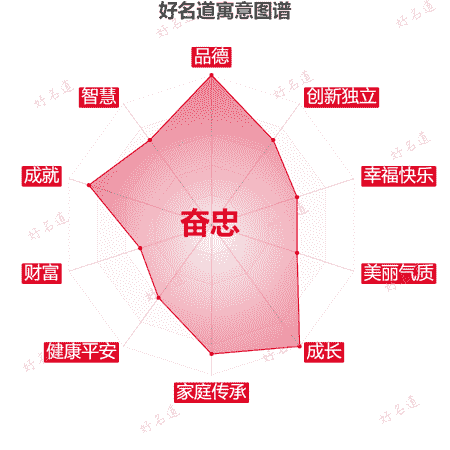 名字奋忠的寓意图谱