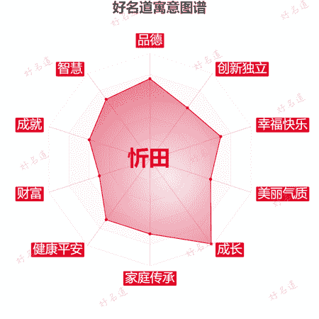 名字忻田的寓意图谱