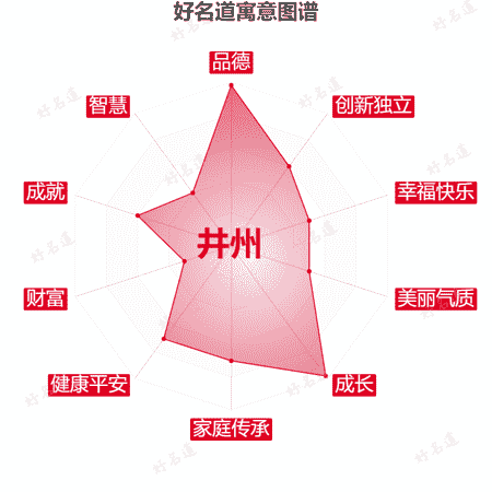 名字井州的寓意图谱