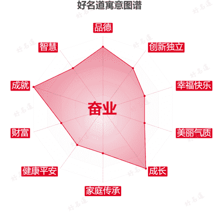 名字奋业的寓意图谱