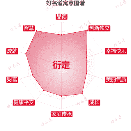 名字衍定的寓意图谱