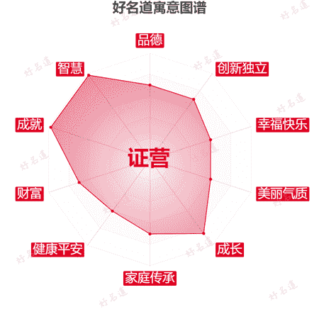 名字证营的寓意图谱