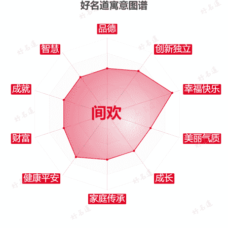 名字间欢的寓意图谱