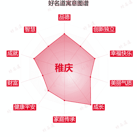 名字稚庆的寓意图谱