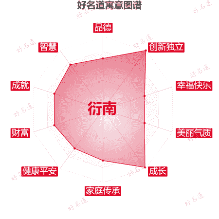 名字衍南的寓意图谱