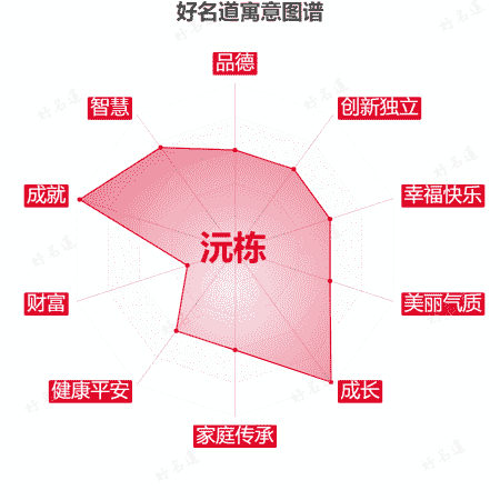 名字沅栋的寓意图谱