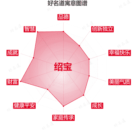 名字绍宝的寓意图谱