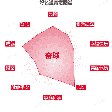 名字奋球的寓意图谱