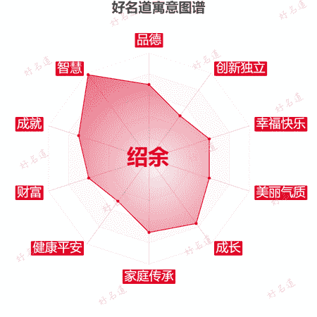 名字绍余的寓意图谱