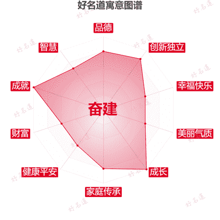 名字奋建的寓意图谱