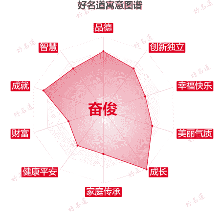 名字奋俊的寓意图谱