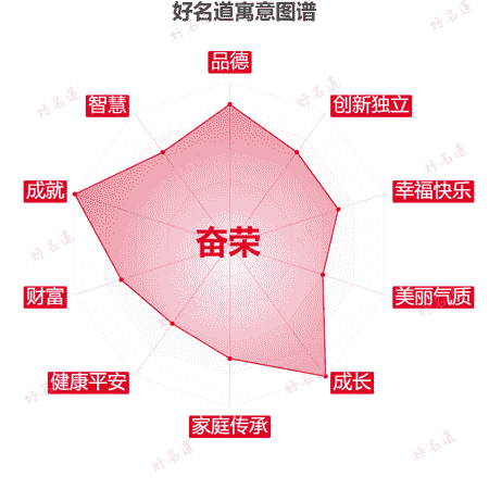 名字奋荣的寓意图谱