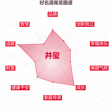 名字井玺的寓意图谱