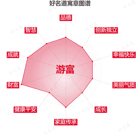 名字游富的寓意图谱