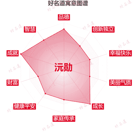 名字沅勋的寓意图谱