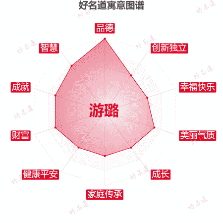 名字游璐的寓意图谱