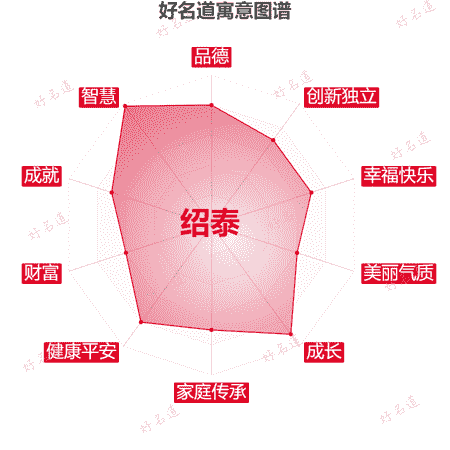 名字绍泰的寓意图谱