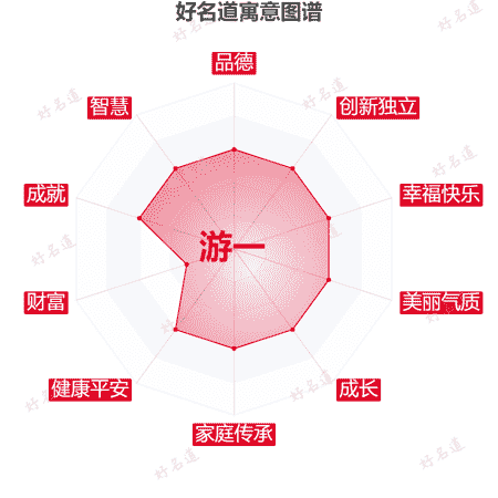 名字游一的寓意图谱