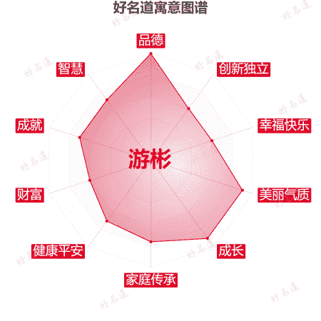 名字游彬的寓意图谱