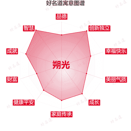 名字朔光的寓意图谱