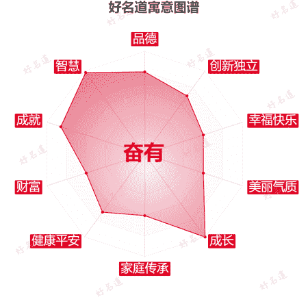 名字奋有的寓意图谱