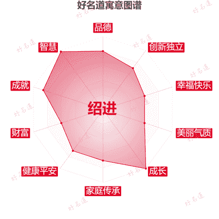 名字绍进的寓意图谱