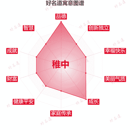 名字稚中的寓意图谱