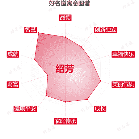 名字绍芳的寓意图谱