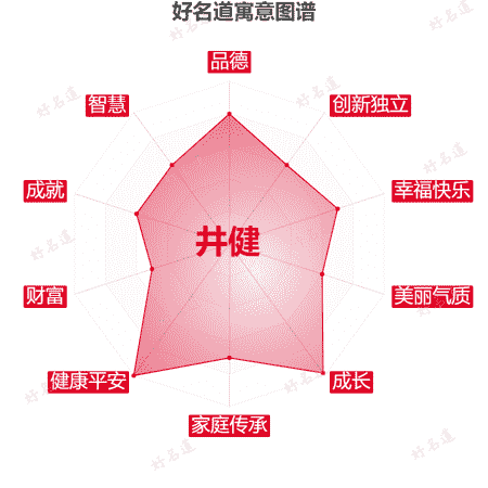 名字井健的寓意图谱