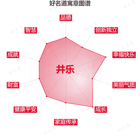 名字井乐的寓意图谱