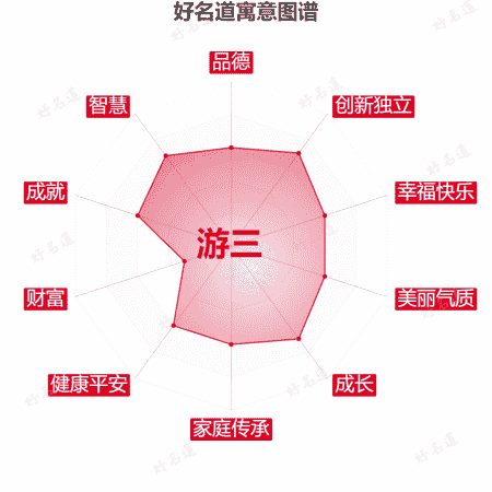 名字游三的寓意图谱