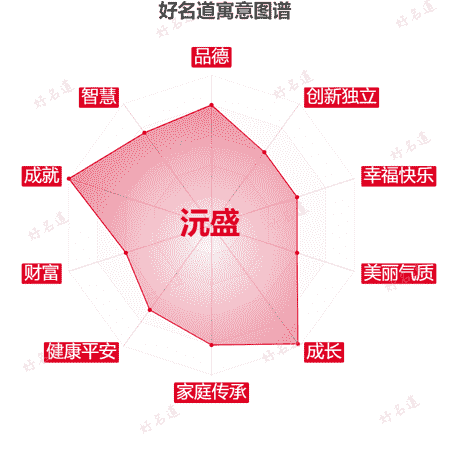 名字沅盛的寓意图谱