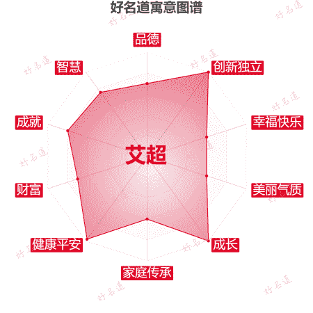 名字艾超的寓意图谱