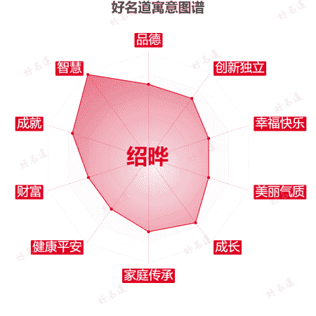 名字绍晔的寓意图谱