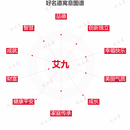 名字艾九的寓意图谱