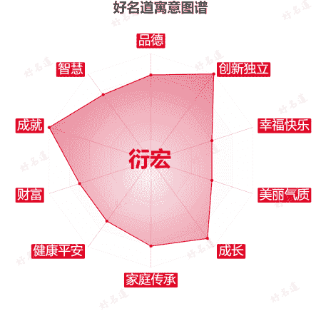 名字衍宏的寓意图谱