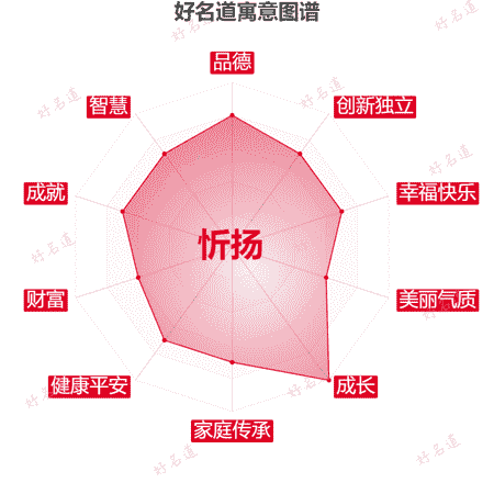 名字忻扬的寓意图谱