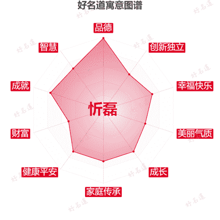 名字忻磊的寓意图谱