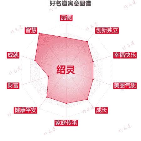 名字绍灵的寓意图谱