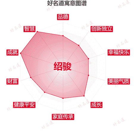 名字绍骏的寓意图谱