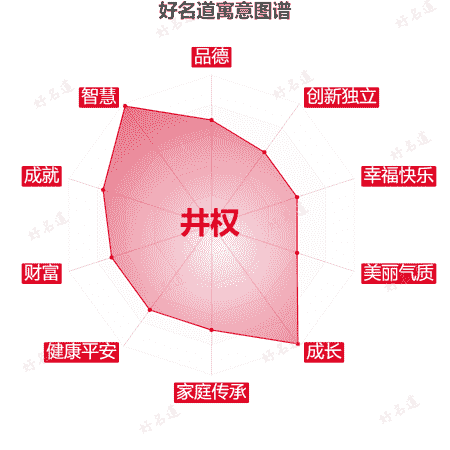 名字井权的寓意图谱