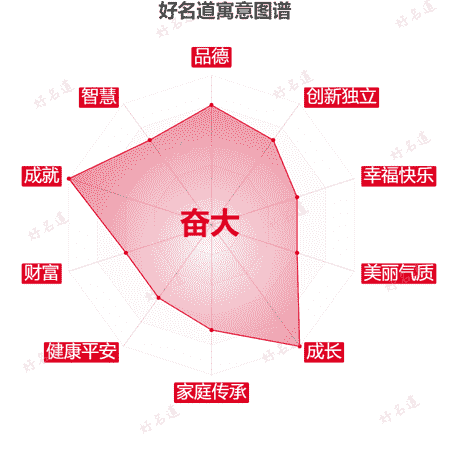 名字奋大的寓意图谱