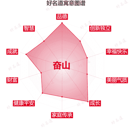 名字奋山的寓意图谱