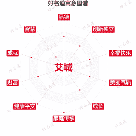 名字艾城的寓意图谱