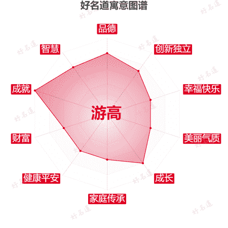 名字游高的寓意图谱