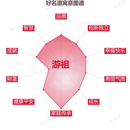 名字游祖的寓意图谱