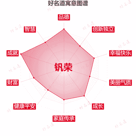 名字钒荣的寓意图谱